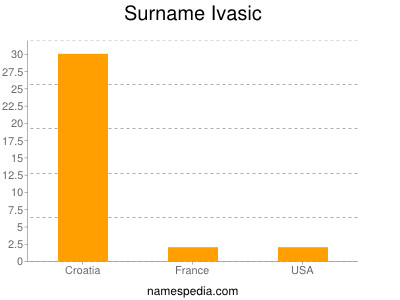 Surname Ivasic