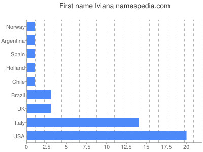 Given name Iviana