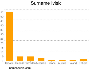 Surname Ivisic