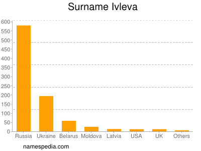 Surname Ivleva