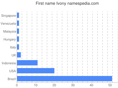 Given name Ivony