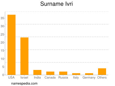 Surname Ivri