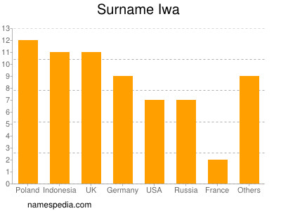 Surname Iwa