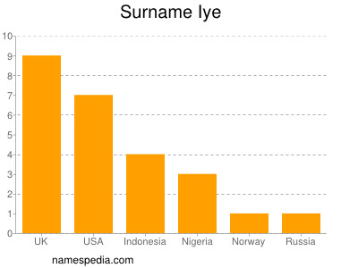 Surname Iye