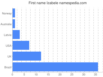 Given name Izabele