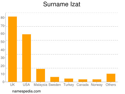 Surname Izat