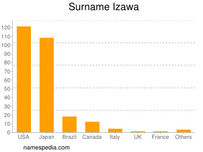 Surname Izawa