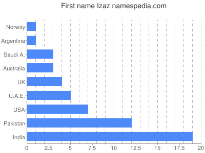 Given name Izaz