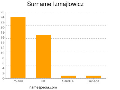 Surname Izmajlowicz