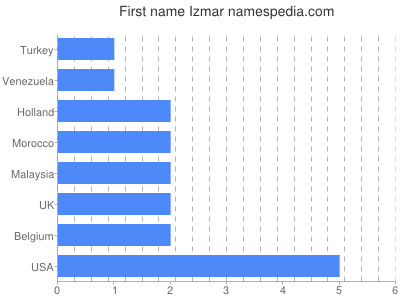 Given name Izmar
