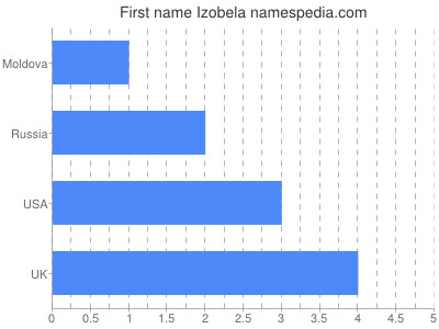 Given name Izobela