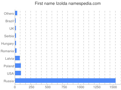 Given name Izolda