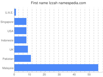 Given name Izzah