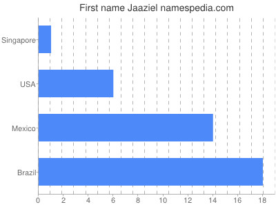 Given name Jaaziel