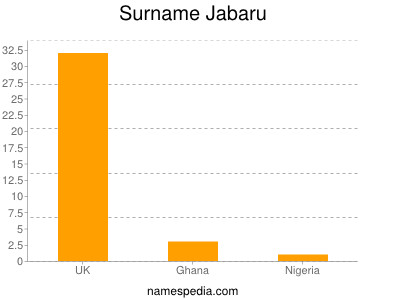 Surname Jabaru