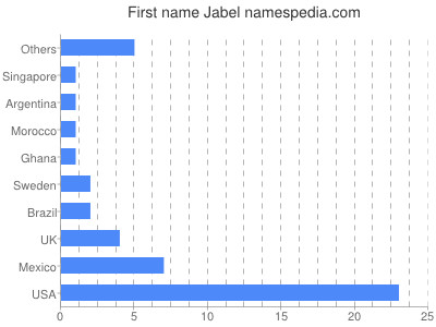 Given name Jabel