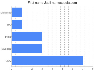 Given name Jabil
