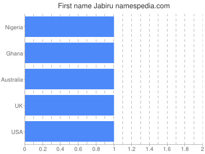 Given name Jabiru