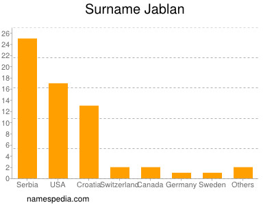 Surname Jablan