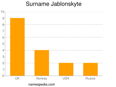 Surname Jablonskyte
