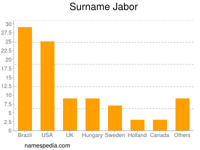 Surname Jabor