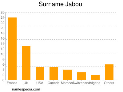 Surname Jabou