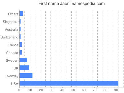 Given name Jabril