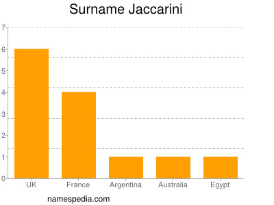Surname Jaccarini