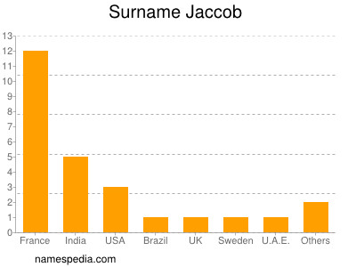 Surname Jaccob