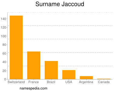 Surname Jaccoud