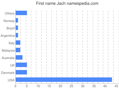 Given name Jach