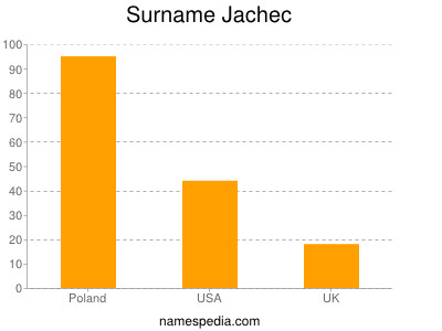 Surname Jachec