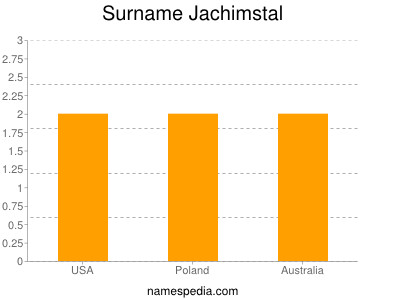 Surname Jachimstal