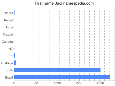 Given name Jaci