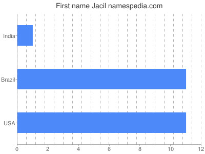 Given name Jacil
