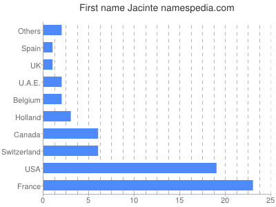 Given name Jacinte