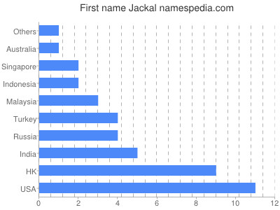 Given name Jackal