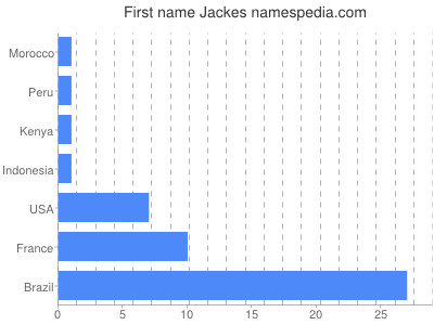 Given name Jackes