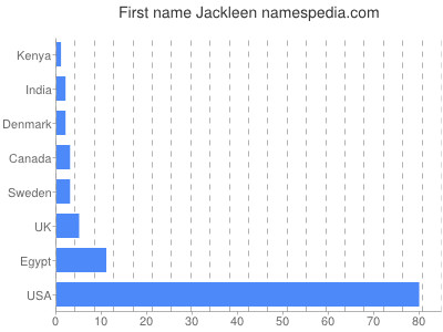 Given name Jackleen