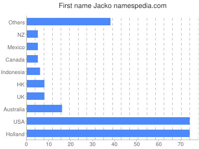 Given name Jacko