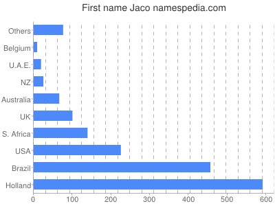 Given name Jaco