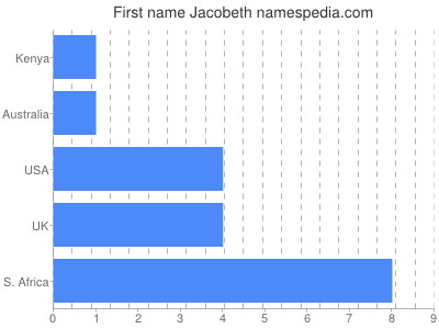 Given name Jacobeth