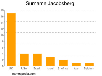 Surname Jacobsberg