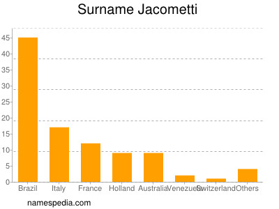 Surname Jacometti