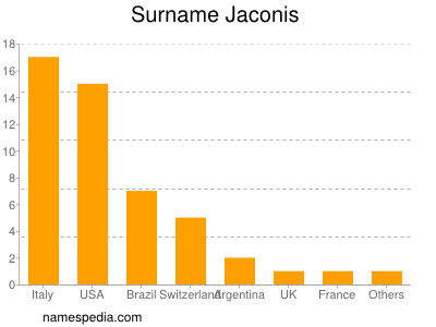 Surname Jaconis