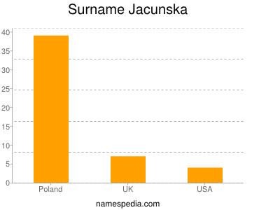 Surname Jacunska