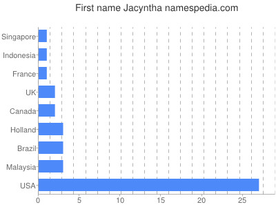 Given name Jacyntha
