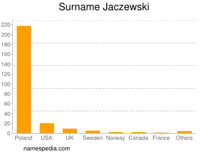 Surname Jaczewski