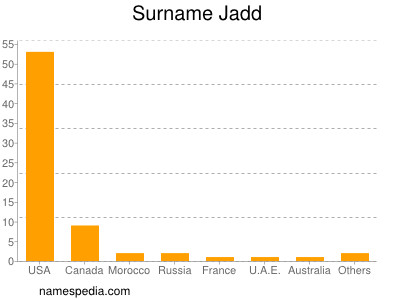Surname Jadd