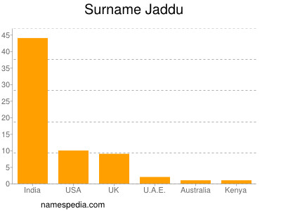 Surname Jaddu